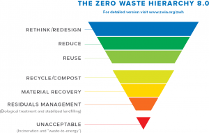 Zero Waste Hierarchy