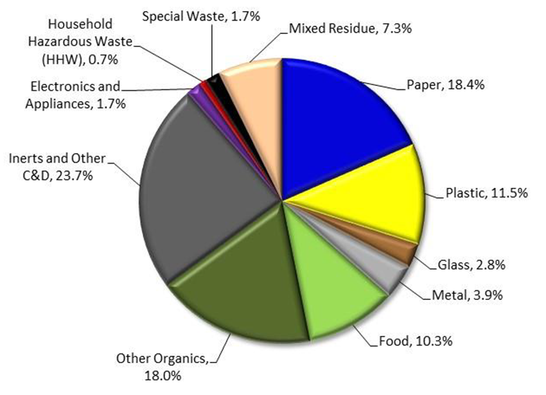 Overall Kaua‘i Countywide Waste Composition, 2016 